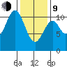 American Bay tide chart for Monday, February 9, 2026