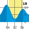 American Bay tide chart for Tuesday, March 10, 2026