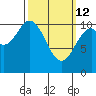 American Bay tide chart for Thursday, March 12, 2026