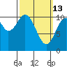 American Bay tide chart for Friday, March 13, 2026