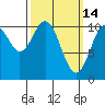 American Bay tide chart for Saturday, March 14, 2026