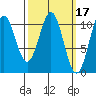 American Bay tide chart for Tuesday, March 17, 2026