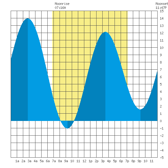 American Bay tide chart for Saturday, March 21, 2026