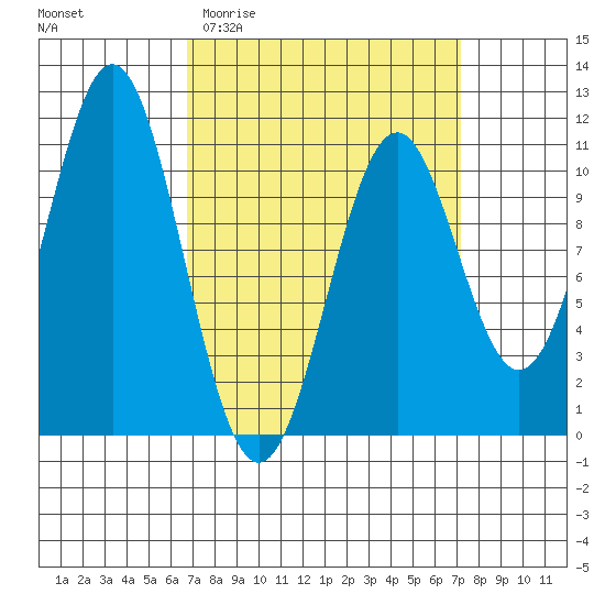 American Bay tide chart for Sunday, March 22, 2026