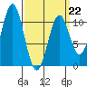 American Bay tide chart for Sunday, March 22, 2026
