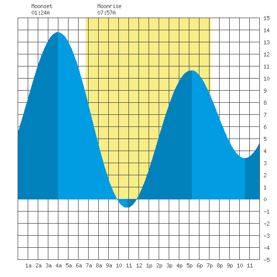 American Bay tide chart for Monday, March 23, 2026
