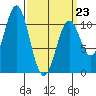 American Bay tide chart for Monday, March 23, 2026