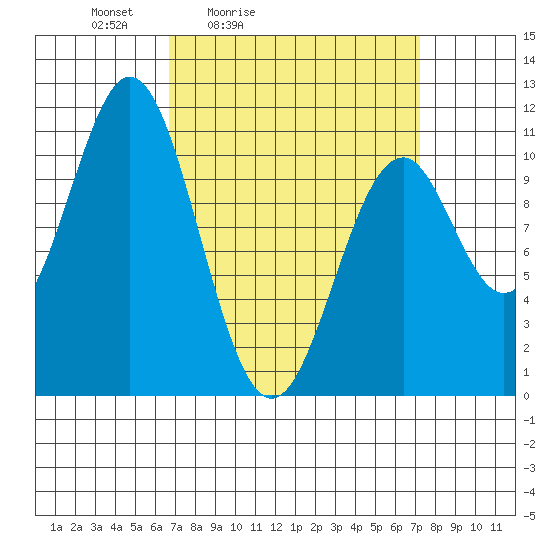 American Bay tide chart for Tuesday, March 24, 2026