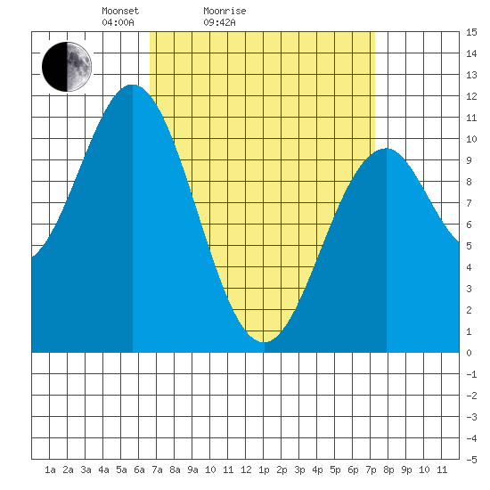 American Bay tide chart for Wednesday, March 25, 2026