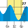 American Bay tide chart for Friday, March 27, 2026
