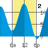American Bay tide chart for Monday, March 2, 2026