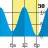 American Bay tide chart for Monday, March 30, 2026