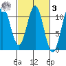 American Bay tide chart for Tuesday, March 3, 2026