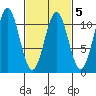 American Bay tide chart for Thursday, March 5, 2026