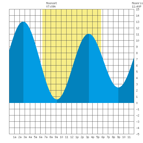 American Bay tide chart for Saturday, March 7, 2026