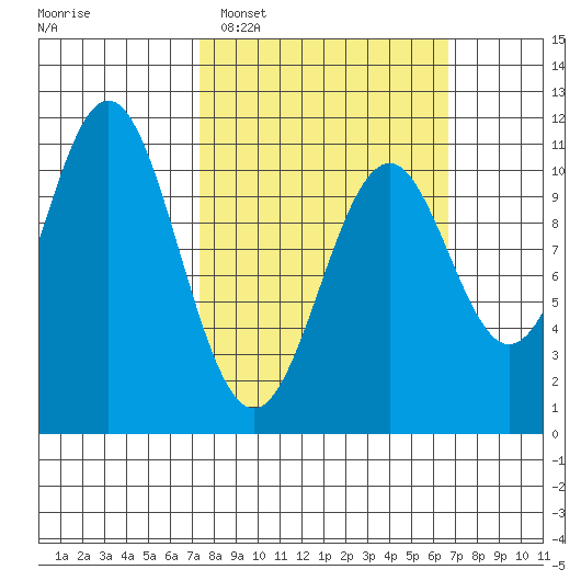 American Bay tide chart for Sunday, March 8, 2026