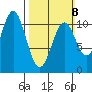 American Bay tide chart for Sunday, March 8, 2026