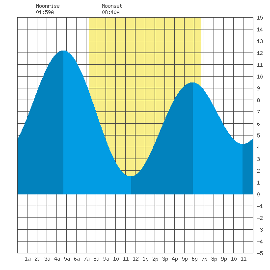 American Bay tide chart for Monday, March 9, 2026