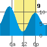 American Bay tide chart for Monday, March 9, 2026