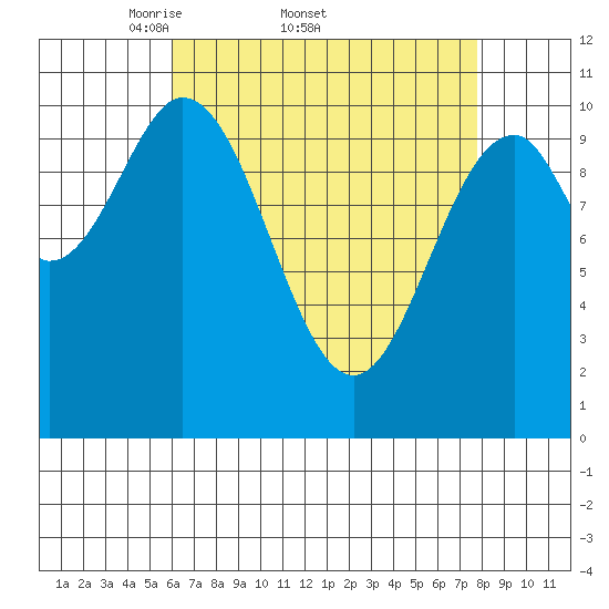 American Bay tide chart for Friday, April 10, 2026
