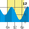 American Bay tide chart for Sunday, April 12, 2026