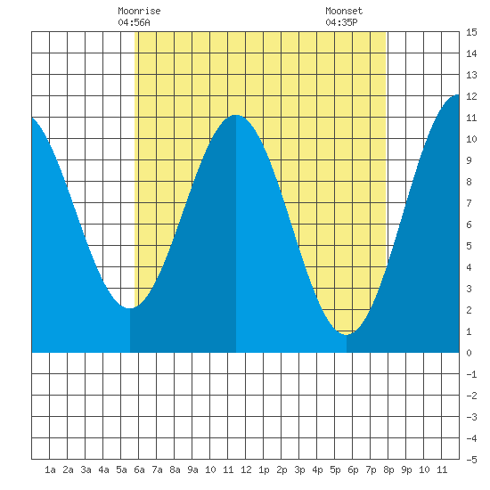 American Bay tide chart for Tuesday, April 14, 2026