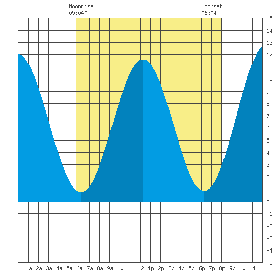 American Bay tide chart for Wednesday, April 15, 2026