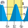 American Bay tide chart for Wednesday, April 1, 2026