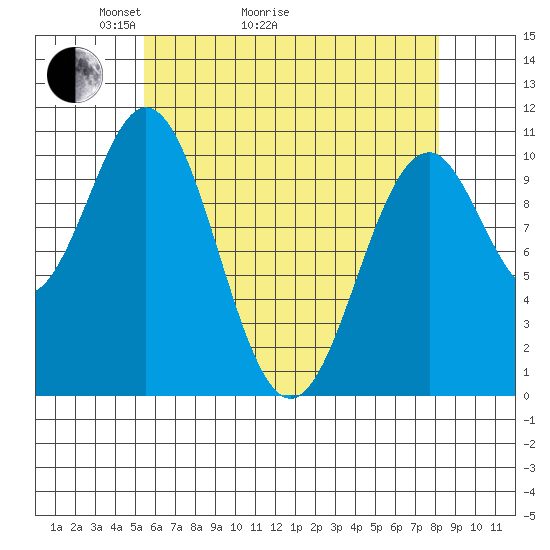 American Bay tide chart for Thursday, April 23, 2026