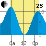 American Bay tide chart for Thursday, April 23, 2026