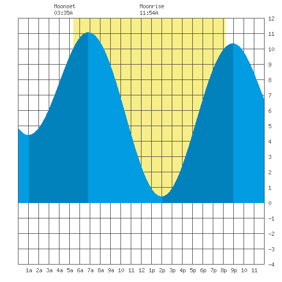 American Bay tide chart for Friday, April 24, 2026