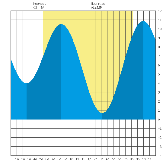 American Bay tide chart for Saturday, April 25, 2026