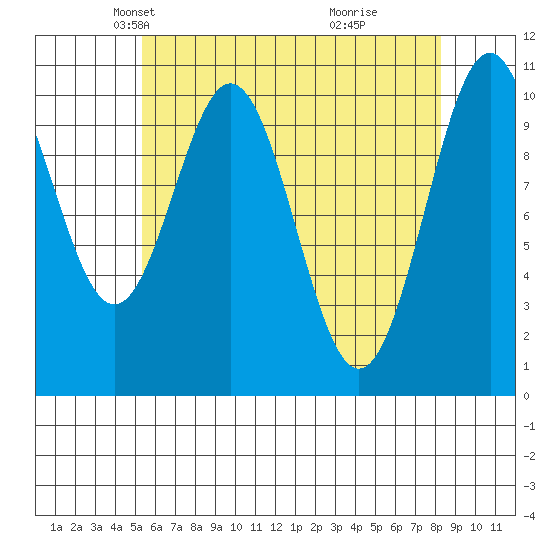 American Bay tide chart for Sunday, April 26, 2026