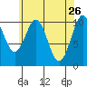 American Bay tide chart for Sunday, April 26, 2026