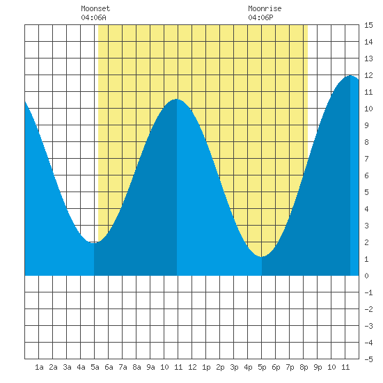 American Bay tide chart for Monday, April 27, 2026