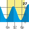 American Bay tide chart for Monday, April 27, 2026