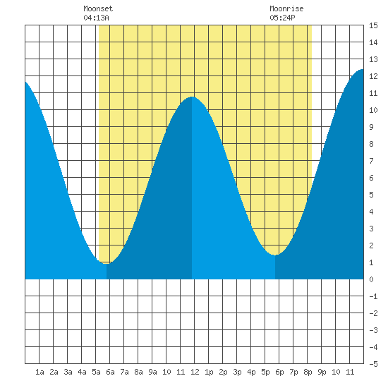 American Bay tide chart for Tuesday, April 28, 2026