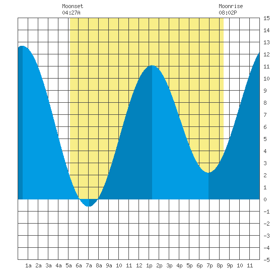 American Bay tide chart for Thursday, April 30, 2026
