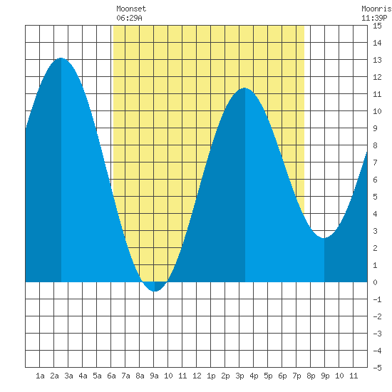 American Bay tide chart for Saturday, April 4, 2026