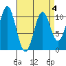 American Bay tide chart for Saturday, April 4, 2026