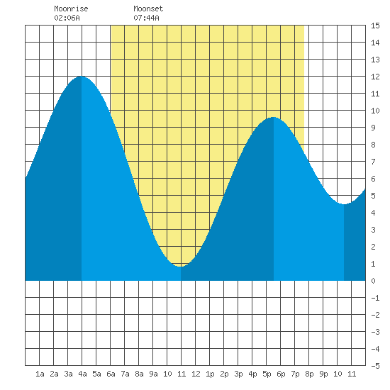 American Bay tide chart for Tuesday, April 7, 2026