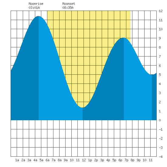 American Bay tide chart for Wednesday, April 8, 2026