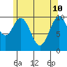 American Bay tide chart for Sunday, May 10, 2026