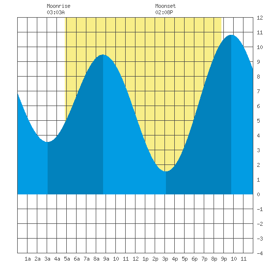American Bay tide chart for Monday, May 11, 2026
