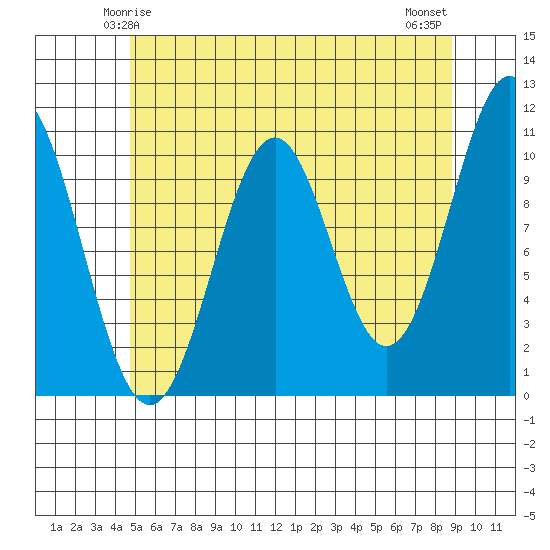 American Bay tide chart for Thursday, May 14, 2026