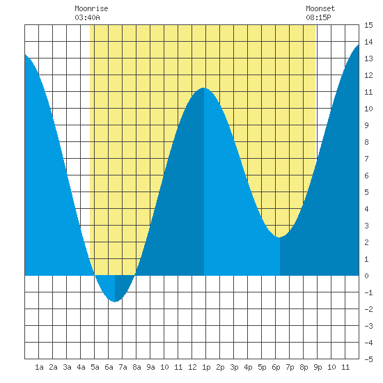 American Bay tide chart for Friday, May 15, 2026
