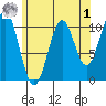 American Bay tide chart for Friday, May 1, 2026