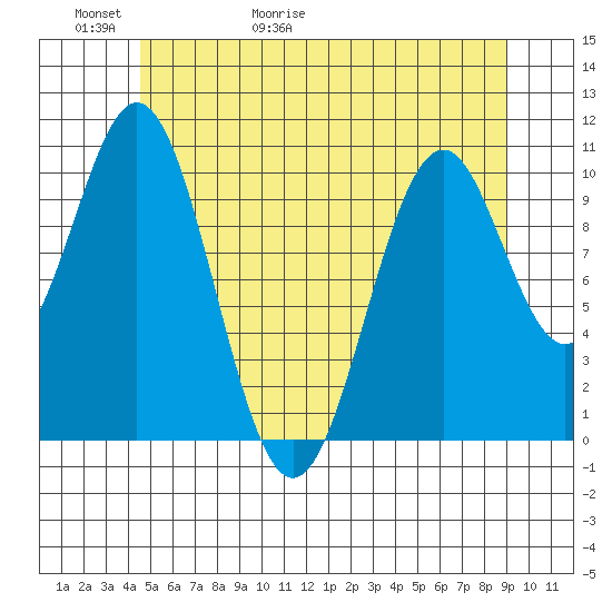 American Bay tide chart for Thursday, May 21, 2026