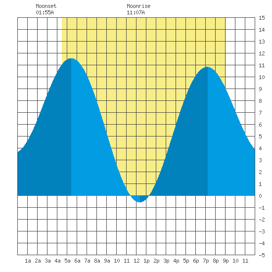 American Bay tide chart for Friday, May 22, 2026