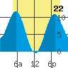 American Bay tide chart for Friday, May 22, 2026